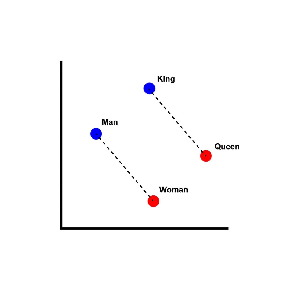 An illustration of 2D word embedding vector operations reflecting semantic relationships.